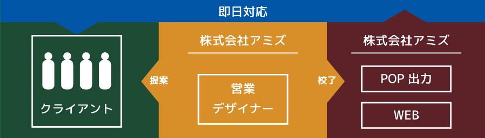 即日対応が可能