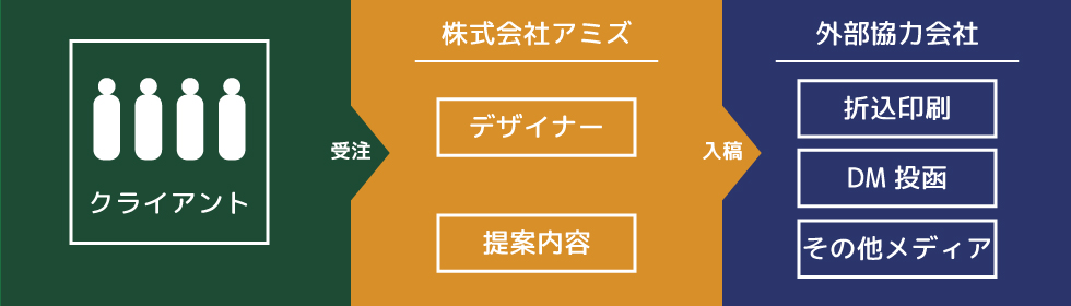 バリエーションある印刷が可能