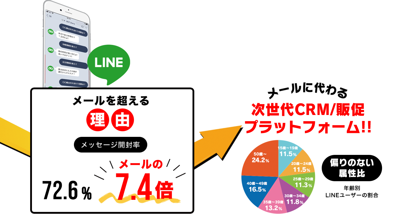 LINE メールを超える理由 メッセージ開封率72.6% メールの7.4倍 メールに代わる次世代CRM/販促プラットフォーム!! 偏りのない属性比(年齢別LINEユーザーの場合) 15~19歳:11.5% 20~24歳:11.5% 25~29歳:11.3% 30~34歳:11.8% 35~39歳:13.2% 40~49歳:16.5% 50歳~:24.2%